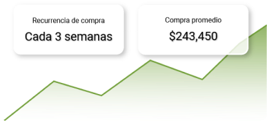 Identifica tendencias y patrones de compra de tus clientes con Karrot